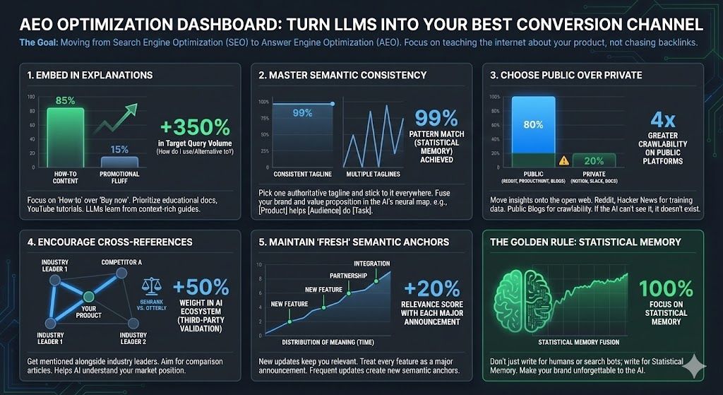 How to Turn ChatGPT and AI Engines Into One of Your Best Conversion Channels