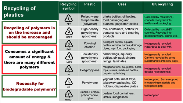 Recycling of plastics in the UK
